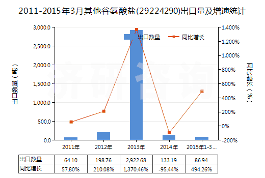 2011-2015年3月其他谷氨酸鹽(29224290)出口量及增速統(tǒng)計